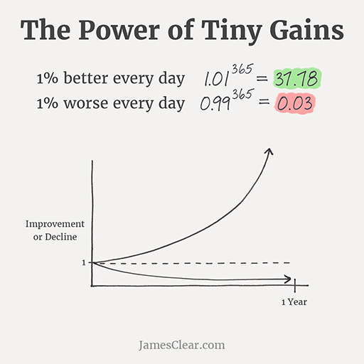 Figure is headed The Power of Tiny Gains. Below that are two statements with calculations beside them: 1% better every day 1.01 to the power of 365 = 37.78, highlighted in green; 1% worse every day 0.99 to the power of 365 = 0.03, highlighted in red. Below that is a graph with Improvement or Decline on the vertical axis and 1 Year marked at the right-hand side of the horizontal axis. Partway up the vertical axis, 1 is marked, with a dotted line marked horizontally. One arrow curves quite steeply upwards from the 1 to the top right of the chart; another arrow curves down just below the dotted line to the bottom right of the chart.