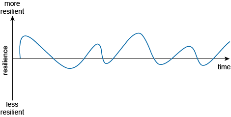 A timeline showing variations in personal resilience over time. The vertical axis on the left is labelled more resilient at the top, resilience along its side, and less resilient at the bottom. The horizontal axis is an arrow pointing right from the word resilience. The head of the arrow is labelled time. A wiggly blue line loops up and down across the horizontal axis.