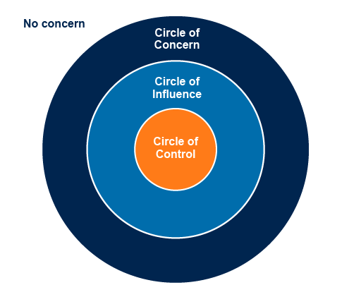 Image show three concentric circles. Outer circle is dark blue, labelled Circle of Concern. Middle circle is lighter blue labelled Circle of Influence. Inner circle is orange, labelled Circle of Control. Outside the circles, at the top left of the figure, are the words No concern.