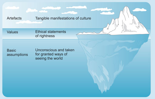 The diagram shows an iceberg at sea with the sea level only allowing a small amount of the iceberg to be visible above water. Three levels are noted: Above water and fully visible: Artefacts – Tangible manifestations of culture. At water level so partly visible: Values – Ethical statements of rightness. Below the water line and so invisible or unseen: Basic assumptions – Unconscious and taken for granted ways of seeing the world.