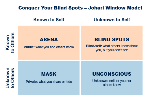 Figure is headed Conquer Your Blind Spots –Johari Window model. There are four panels arranged in a two-by-two rectangle that resembles a window pane. The first panel – on the top left – is labelled ARENA, with Public: what you and others know written beneath that, and Known to Others written vertically on the left-hand side of the pane; above the pane is written Known to Self. The second panel – on the top right – is labelled BLIND SPOTS, with Blind-self: what others about you, but you don’t see written beneath that; above the pane is written Unknown to Self. The third panel – on the bottom left – is labelled MASK, with Private: what you share or hide written beneath that, and Unknown to Others written vertically on the left-hand side of the pane. The fourth panel – on the bottom right – is labelled UNCONSCIOUS, with Unknown: neither you nor others know written beneath that
