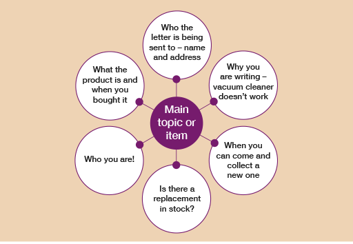 Spider diagram showing main points
