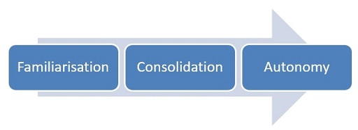 The image shows an arrow showing that the beginner teacher's journey towards autonomy.