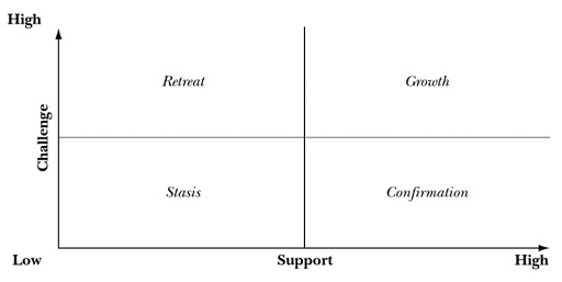 The image shows perpendicular axes running from low to high.