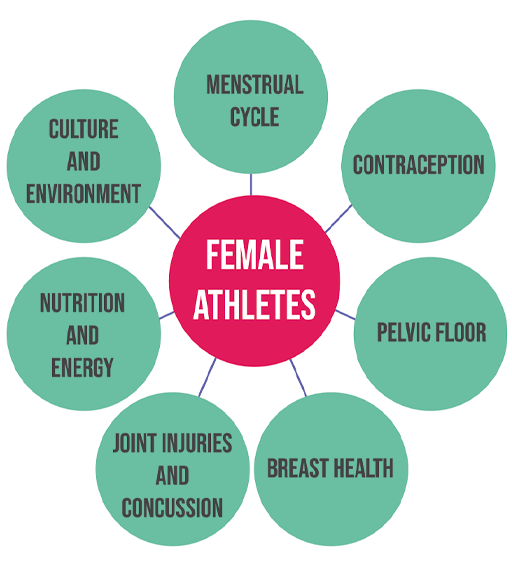 The bubble diagram has the term ‘female athletes’ at the centre and then it has links to 7 bubbles that say ‘menstrual cycle’, ‘contraception’, ‘pelvic floor’, ‘breast health’, ‘joint injuries and concussion’, ‘nutrition and energy’ and ‘culture and environment’.