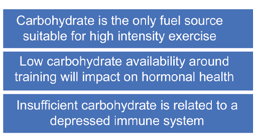 The text reads: Carbohydrate is the only fuel source suitable for high intensity exercise. Low carbohydrate availability around training will impact on hormonal health. Insufficient carbohydrate is related to a depressed immune system.