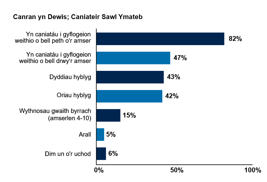 Siart bar llorweddol gyda’r teitl Canran yn Dewis; Caniateir Sawl Ymateb. Gan ddechrau ar y brig a gweithio i lawr, mae’r bariau a’r canrannau fel a ganlyn; Yn caniatáu i gyflogeion weithio o bell peth o’r amser, 82%; Yn caniatáu i gyflogeion weithio o bell drwy’r amser, 47%; Dyddiau hyblyg, 43%; Oriau hyblyg, 42%; Wythnosau gwaith byrrach (amserlen 4-10), 15%; Arall, 5%; Dim o’r uchod, 6%. Ar echel lorweddol y siart, gweler 0%, 50% a 100% wedi’u marcio ar y raddfa.
