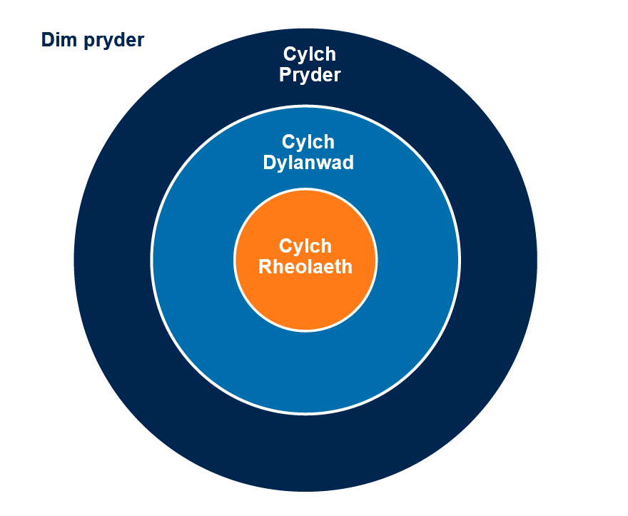 Delwedd yn dangos tri chylch consentrig. Mae’r cylch allanol yn las tywyll, wedi’i labelu’n Cylch Pryder. Mae’r cylch canol yn las goleuach, wedi’i labelu’n Cylch Dylanwad. Mae’r cylch mewnol yn oren, wedi’i labelu’n Cylch Rheolaeth. Y tu allan i’r cylchoedd, yng nghornel chwith uchaf y ffigwr, mae’r geiriau Dim pryder.
