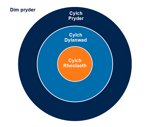 Delwedd yn dangos tri chylch consentrig. Mae’r cylch allanol yn las tywyll, wedi’i labelu’n Cylch Pryder. Mae’r cylch canol yn las goleuach, wedi’i labelu’n Cylch Dylanwad. Mae’r cylch mewnol yn oren, wedi’i labelu’n Cylch Rheolaeth. Y tu allan i’r cylchoedd, yng nghornel chwith uchaf y ffigwr, mae’r geiriau Dim pryder.