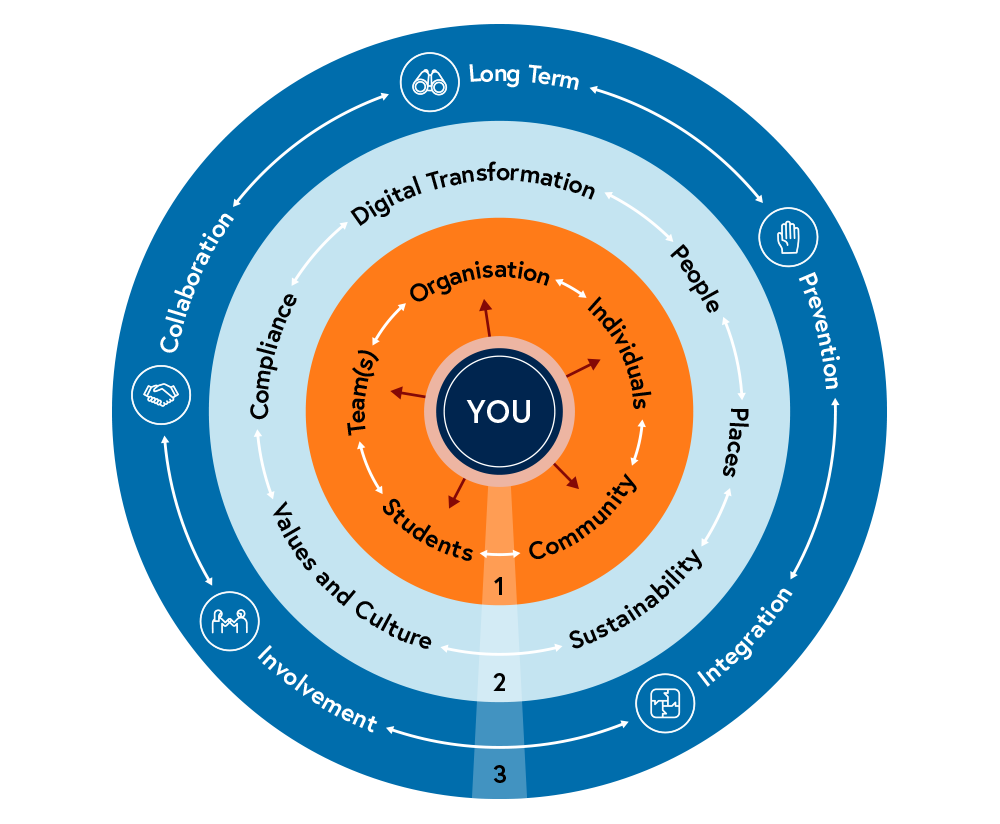 Circular diagram showing the key aspects of hybrid working and digital transformation, and how they relate to you.
