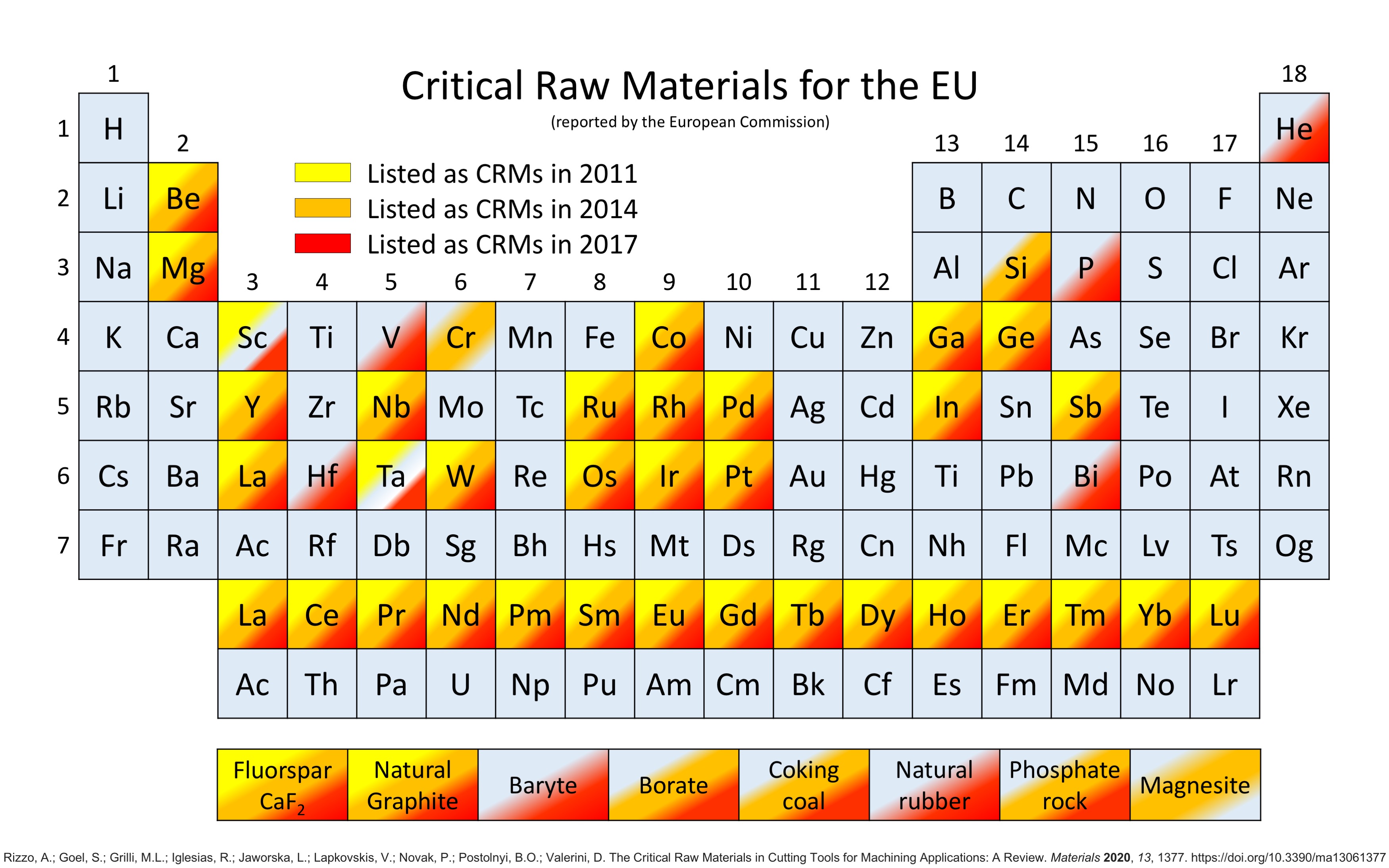 Figure gives a summary of critical raw materials lists reported by the European Commission in 2011, 2014 and 2017