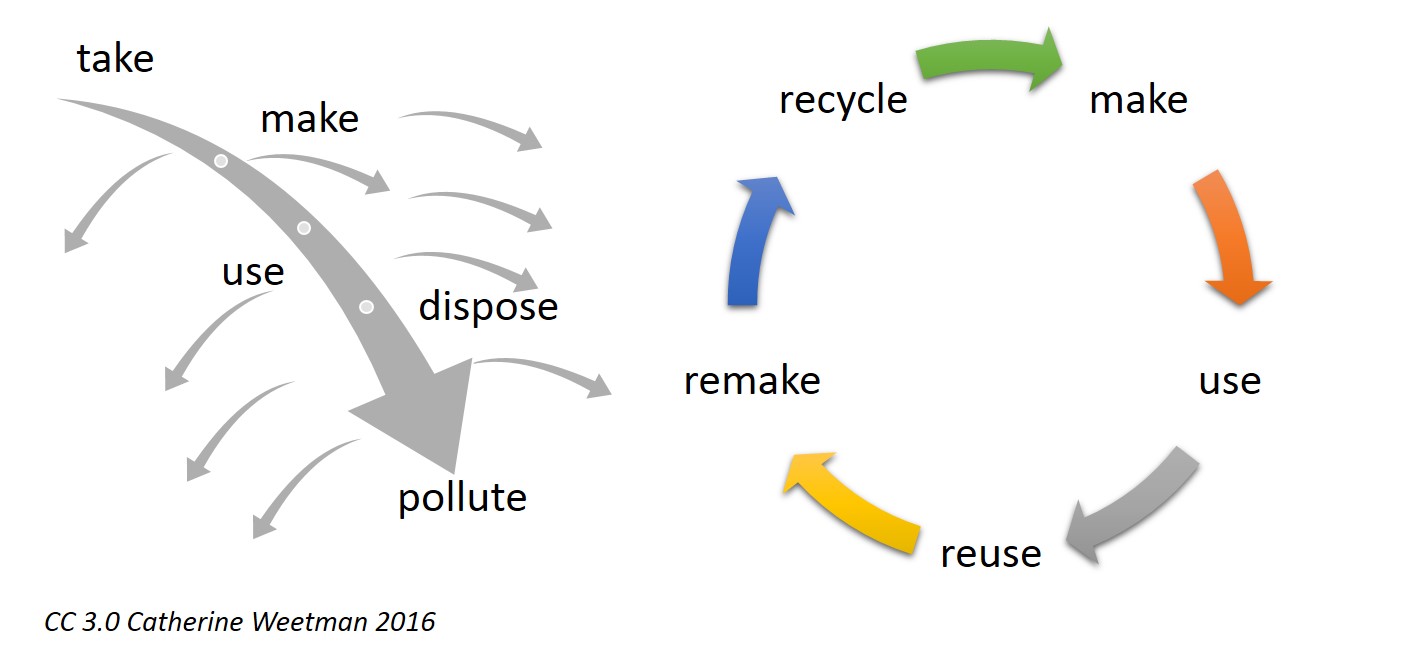 A simple diagram to contrast the 'take, make, waste' linear approach to the circular economy.