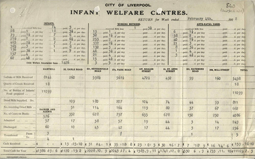 A photograph of a document with typed and handwritten text. The document is dated ‘week ended February 4th 1928’. The top of the document is divided into three columns: ‘infants’, ‘nursing mothers’, and ‘ante-natal cases.’ In these columns are records of how much was paid for milk per day. For example, it shows that 13 nursing mothers paid 1d. per day. There is only one recorded case of ‘received milk free.’ The lower half of the page records the amount of milk, cream, and dried milk received in specific Infant Welfare Centres of Liverpool. The table shows a total of 11099 ‘bottles of infant food prepared’. The bottom of the table records ‘total cash for year’ for each centre: the totals range from £733 in Mill Street to £2043 at Park Road. The total cash received from all centres listed is £11169:7:3.
