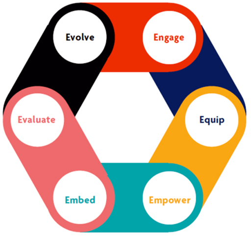 Illustration demonstrating the six pillars of inclusion: evolve, engage, equip, empower, embed and evaluate.