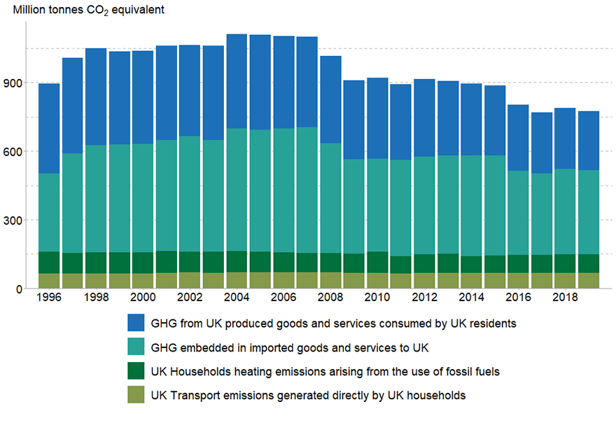 A graph illustrating UK carbon emissions