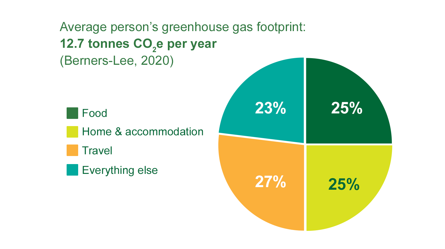Pie chart showing average person's greenhouse gas footprint split by component e.g. Food, Travel.