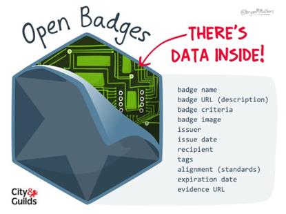 Graphic depicting an open badge and the data associated with it, name, URL, criteria, issuer, date and recipient