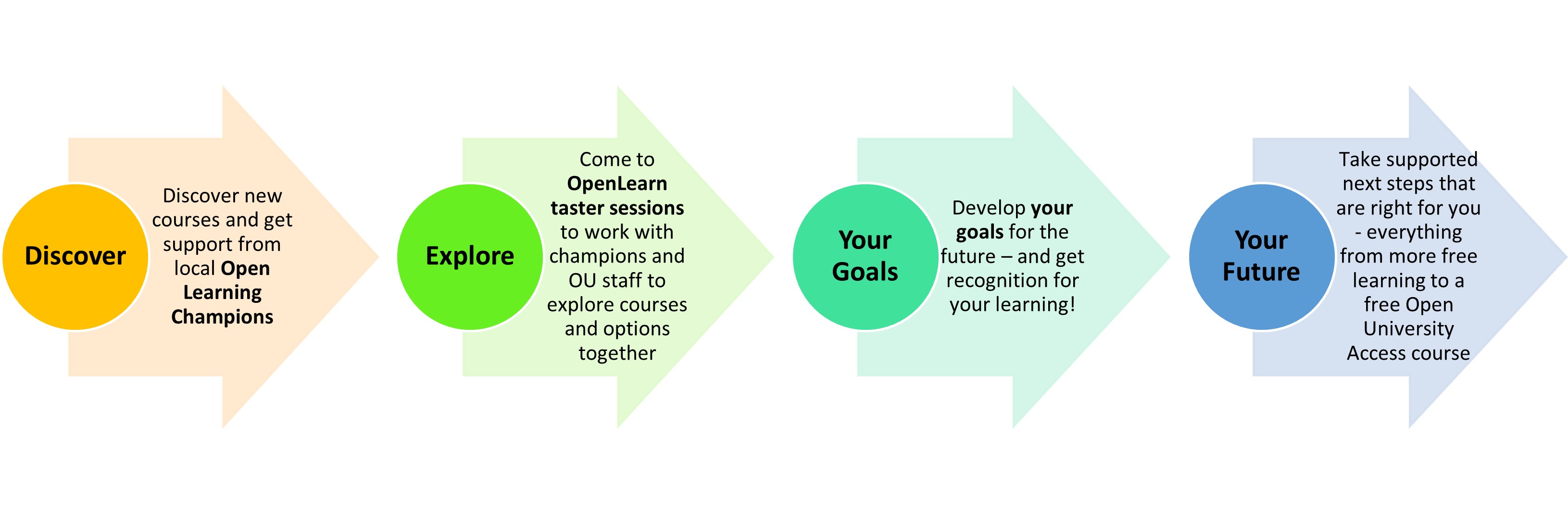 A flow chart showing how to study with OpenLearn and what you can achieve.