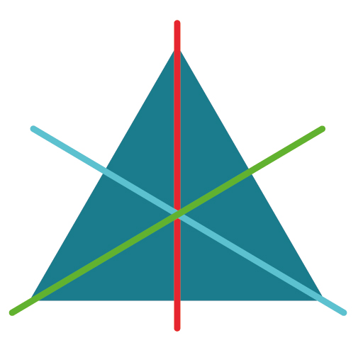 This is the same equilateral triangle from previous figures. Here its lines of symmetry are seen; there are three straight lines that each bisect the triangle. Each line runs through one corner of the triangle, and continue on to the opposing side. All three lines cross over in the middle of the triangle.