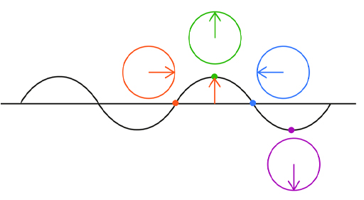 This diagram shows a wave diagram with several points marked with dots. There’s an orange dot where the wave meets the baseline. Next, there’s a green dot where the wave reaches its highest point. Next, there’s a blue dot where the wave meets the baseline again. Finally, there’s a purple dot where the wave reaches its lowest point. Each of these coloured dots corresponds to a simple coloured circle containing an arrow pointing in a particular direction. The orange circle (wave meets baseline) has an arrow pointing to the right. The green circle (highest point) has an arrow pointing up. The blue circle (wave meets baseline again) has an arrow pointing left. The purple circle (lowest point) has an arrow pointing down.