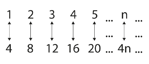 A picture of the numbers 1 to 5 followed by an ellipsis, then the letter n followed by an ellipsis. The first row of numbers is above a second row of the numbers 4, 8, 12, 16, 20 followed by an ellipsis and the expression 4n. An arrow is joining each number on the top line with a single separate number on the bottom.