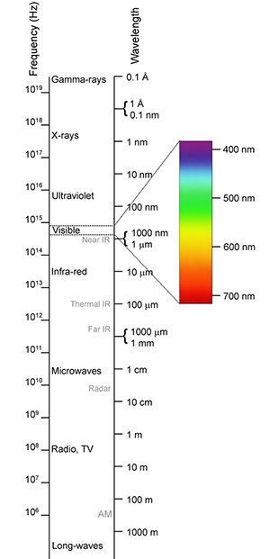 This is a diagram of the electromagnetic spectrum. It isn’t comprehensive but charts electromagnetic waves with a wide range of frequencies, corresponding to wavelengths from 1000 m down to 0.1 nm. Labelled electromagnetic waves includes: long-waves, radio and TV, microwaves, thermal IR, infra-red, visible light, ultraviolet, x-rays and gamma-rays.