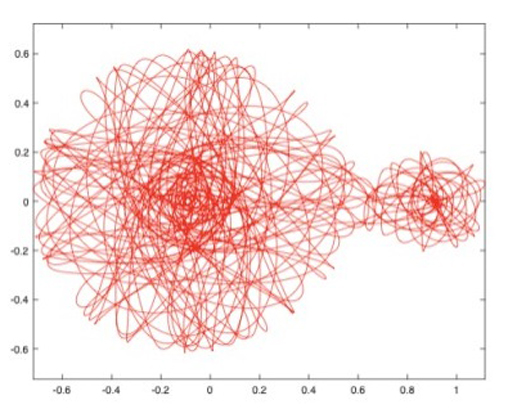 This is a diagram mapping the trajectory of a third body interacting with a large mass and a small mass. It shows that the third body spends most of its time around the large mass, and now and then gets into a transfer orbit around the small mass.