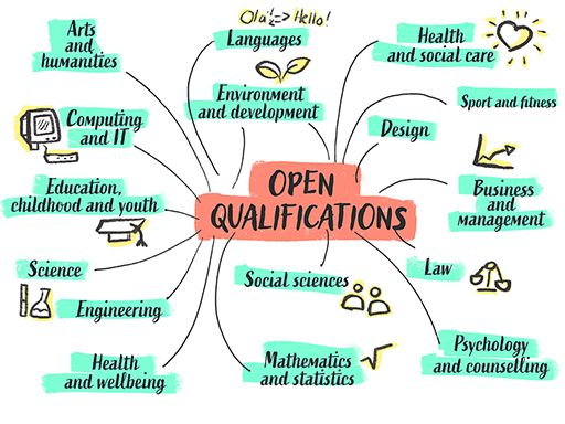 Illustration showing different Open qualification subject areas:
