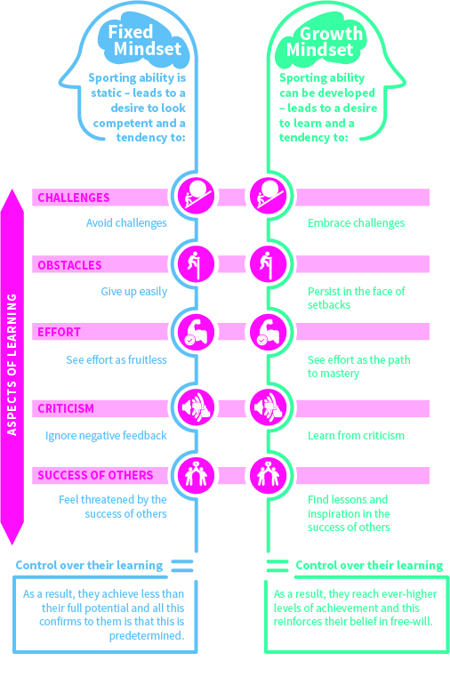 The tendencies and likely results of fixed and growth mindsets