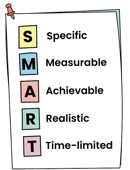 A list explaining SMART goals: Specific, Measurable, Achievable, Realistic, Time-limited.