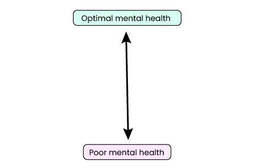 A vertical line with an arrow at each end. At the top is ‘Optimal mental health’ and at the bottom is ‘Poor mental health’