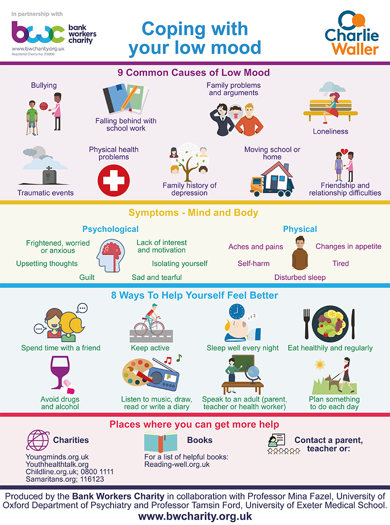 This graphic is split into four sections. The first is titled ‘9 common causes of low mood’ and contains the following: bullying’ traumatic events; falling behind with school work; physical health problems; family history of depression; family problems and arguments; moving school or home; loneliness; friendship and relationship difficulties. The next section is titled ‘Symptoms - mind and body’ and contains the following: frightened, worried or anxious; upsetting thoughts; guilt; lack of interest and motivation; isolating yourself; sad and tearful (these are grouped under ‘psychological’) and aches and pains; self-harm; disturbed sleep; changes in appetite; tired (these are grouped under ‘physical). In next section is titled ‘8 ways to help yourself feel better’ and contains the following: spend time with a friend; avoid drugs and alcohol; keep active; listen to music, draw, read or write a diary; sleep well every night; speak to an adult (parent, teacher or health worker); eat healthily and regularly; plan something to do each day. The next section is titled ‘Places where you can get more help’ and contains the following: charities; books; contact a parent or teacher.