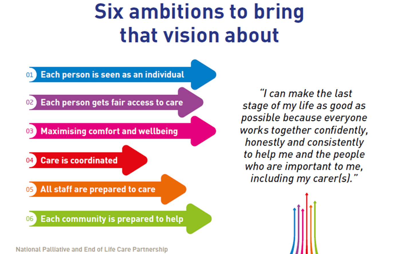 Six ambitions to bring the vision of the framework about. Each ambition is represented by a different colour arrow. 