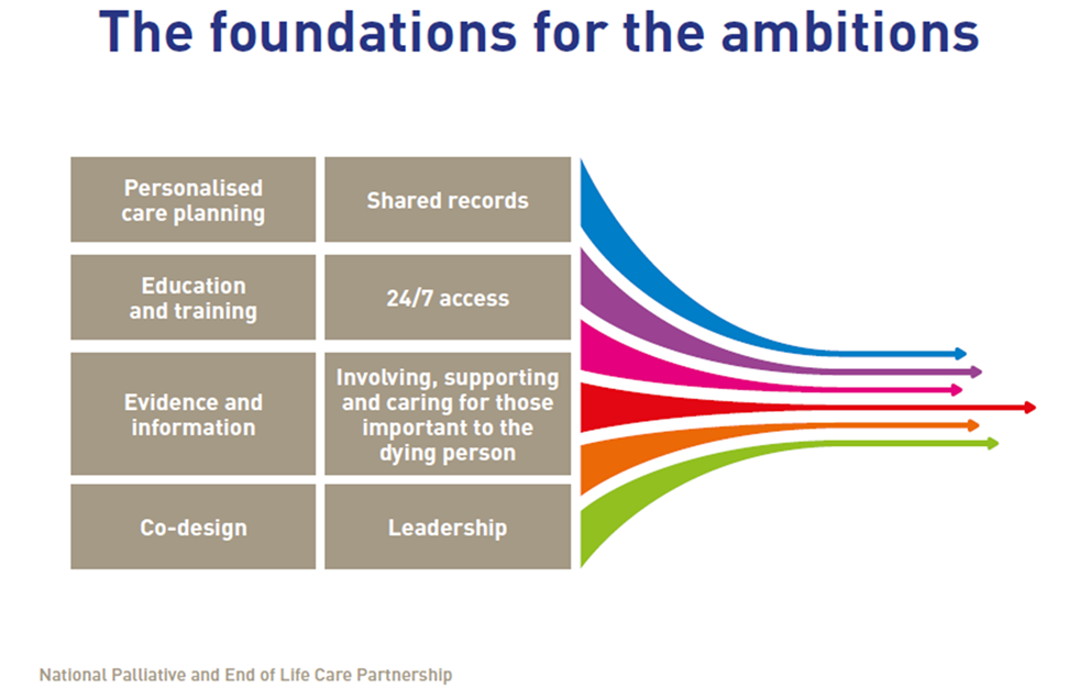 Image of the eight foundations for the Ambitions Framework. Each foundation is in its own rectangle. 