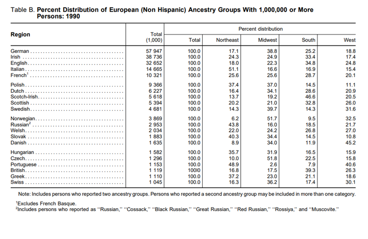 Table showing percent distribution of European Ancestry Groups in 1990.