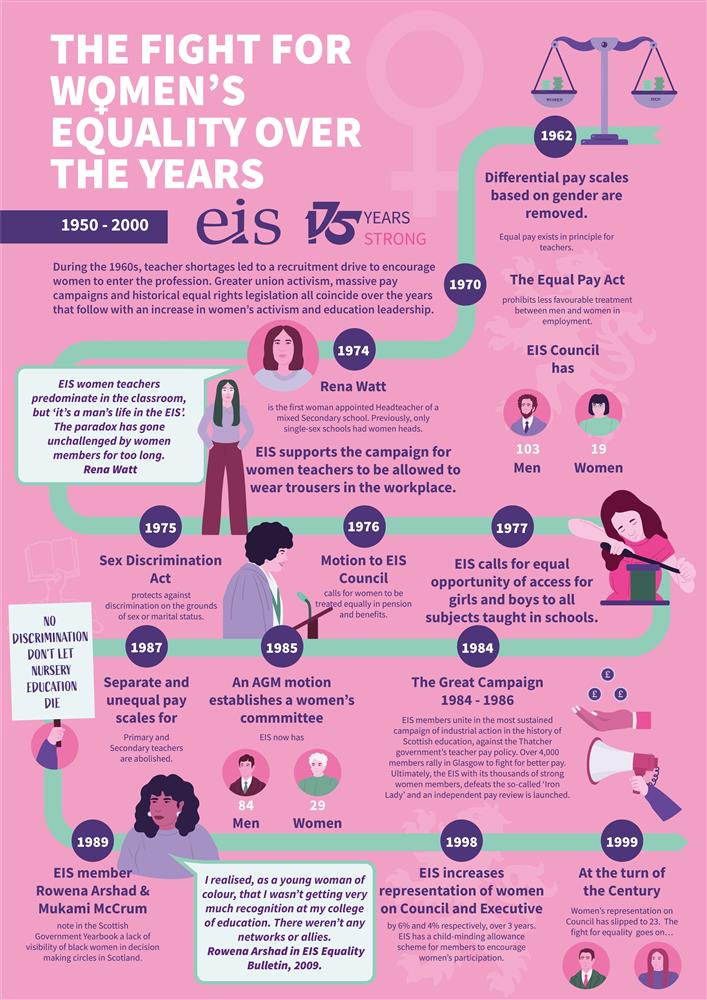 EIS poster no 3, shows issues brought to the fore during the 175 years and the activism  involved.