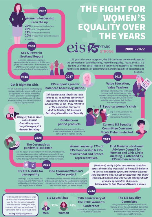 EIS final poster, showing intersectional aspects of the equality agenda and EIS fight for equal rights.