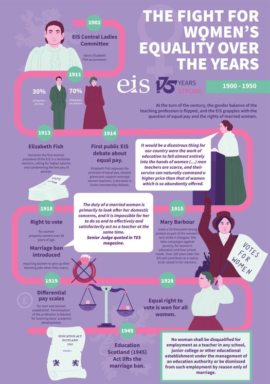 EIS poster showing improvements in the workplace over the 175 years in its history
