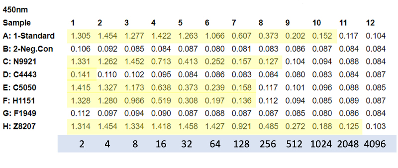 Plate reader results table