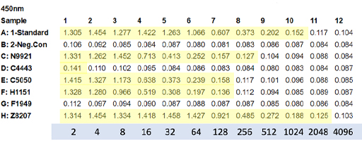 Plate reader results table