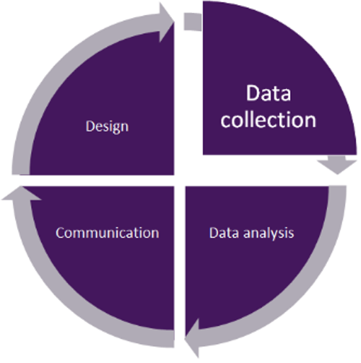 The research cycle: data collection
