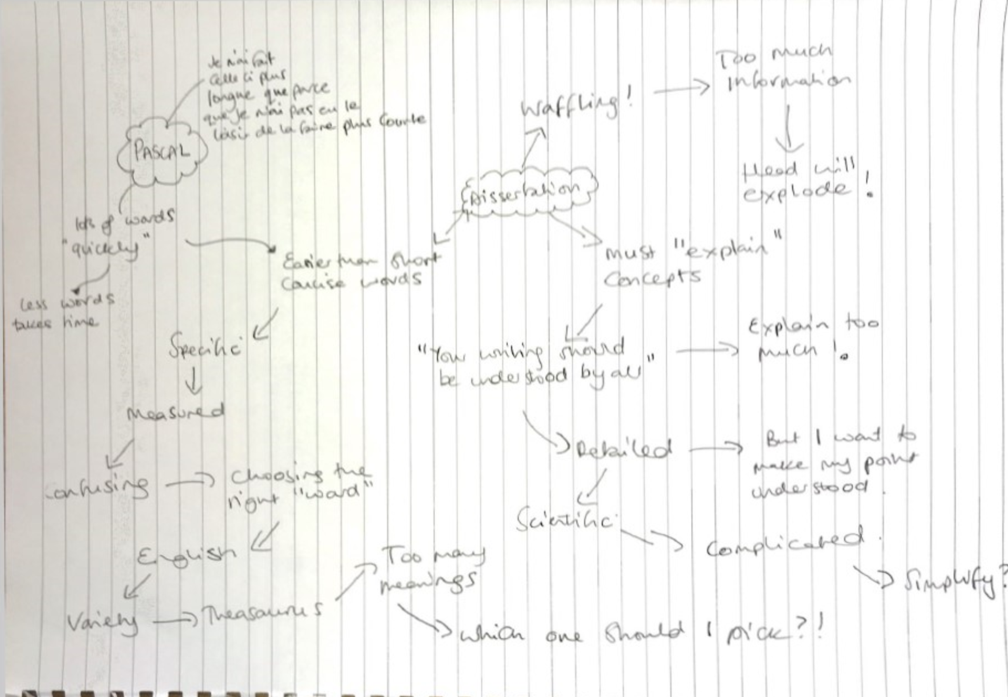 Claire's mind map