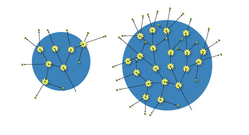 On the left, a mass too small to sustain a chain reaction; on the right, increasing the mass to ‘critical mass’ has enabled further fissions