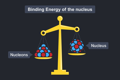 At the top of this image is the heading ‘Binding energy of the nucleus’. The image shows a set of scales: on the left-hand side are the nucleons and on the right-hand side is the nucleus.
