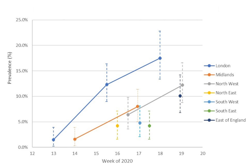 Line graph displaying SARS-CoV2 antibody seroprevalence in blood donors using Euroimmun test adjusted for assay sensitivity and specificity.