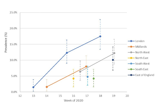 Line graph displaying SARS-CoV2 antibody seroprevalence in blood donors using Euroimmun test adjusted for assay sensitivity and specificity.
