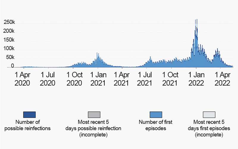 Diagram showing daily incidence of confirmed cases of COVID-19 in the UK.