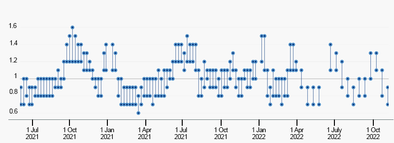 Bar graph showing Patients admitted to hospital (weekly).