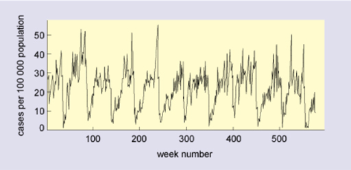 The figure is a line graph showing chicken pox incidence rate against time and shows a cyclic variation in rate.