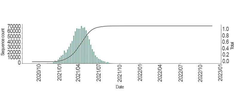 Bar graph showing the cumulative sequence count of the alpha variant (B1.1.7) over time.